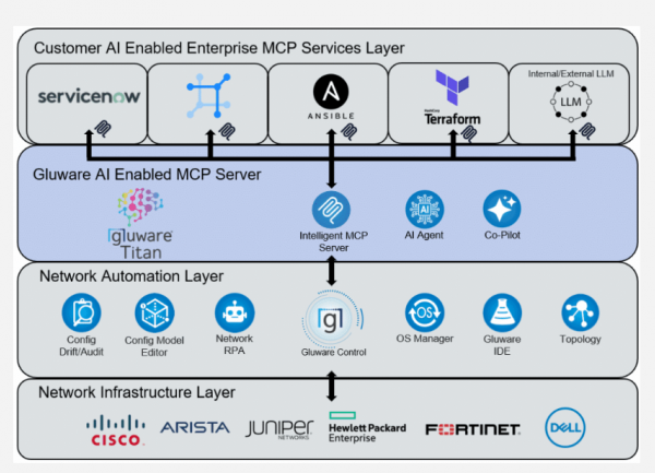 Avec Titan, Gluware coordonne les agents IA