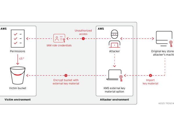 Les gangs de ransomware attaquent le stockage S3 d'AWS