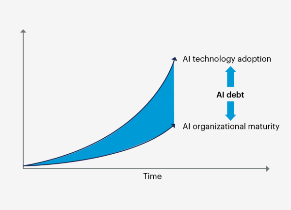 Après l'abandon des projets GenAI, gare à la dette technique