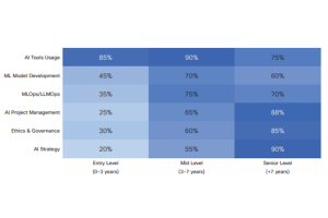 Une majorité des offres d'emploi IT requièrent des compétences IA