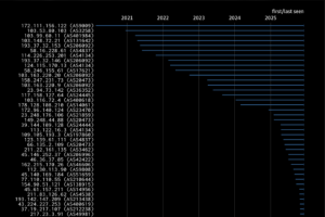 La faille React2Shell exploitée activement par des cybercriminels