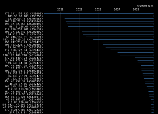 La faille React2Shell exploitée activement par des cybercriminels