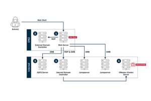 Des cyber-espions chinois ciblent avec persistance vCenter de VMware