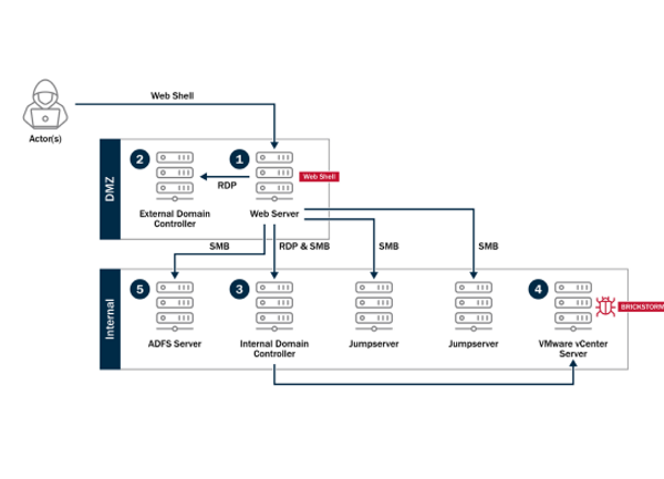 Des cyber-espions chinois ciblent avec persistance vCenter de VMware
