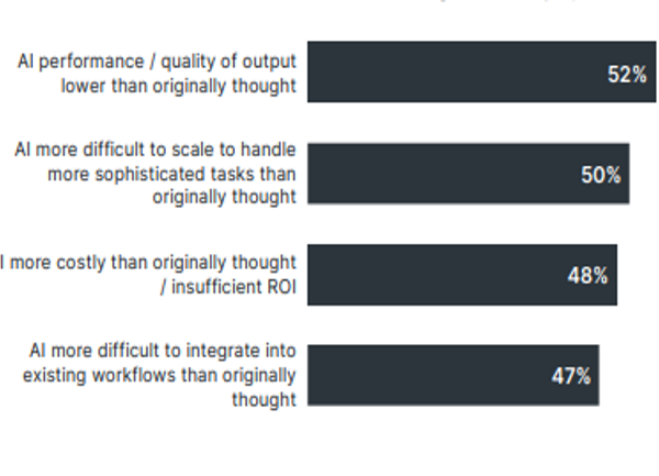 Une majorité d'entreprises US stoppent leurs projets IA