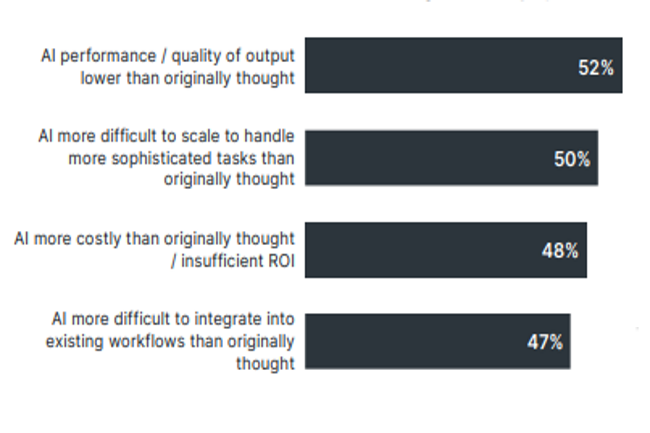 Une majorité d'entreprises US stoppent leurs projets IA