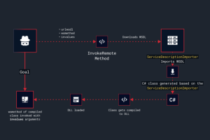 Microsoft refuse de corriger une faille de proxy http dans .NET
