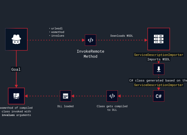 Microsoft refuse de corriger une faille de proxy http dans .NET
