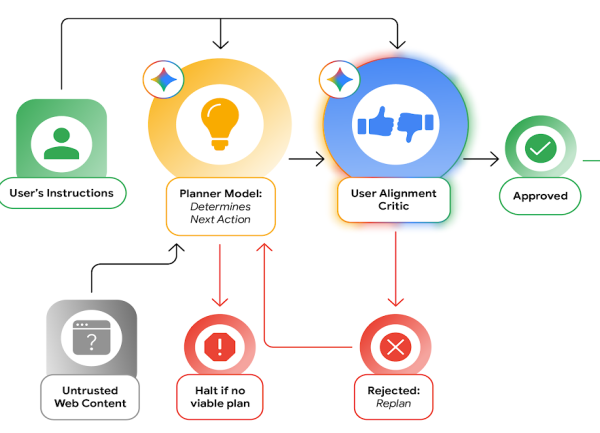 Google double la surveillance de Gemini dans Chrome