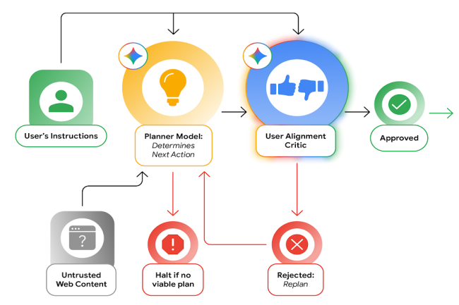 Google double la surveillance de Gemini dans Chrome