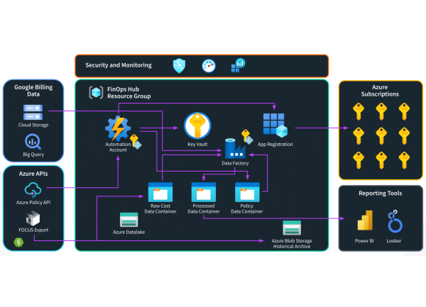 Avec Focus 1.3, La FinOps Foundation étoffe la gestion des coûts du cloud