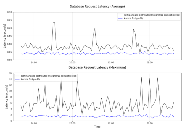 Netflix migre sa base de données PostgreSQL sur Aurora d'AWS
