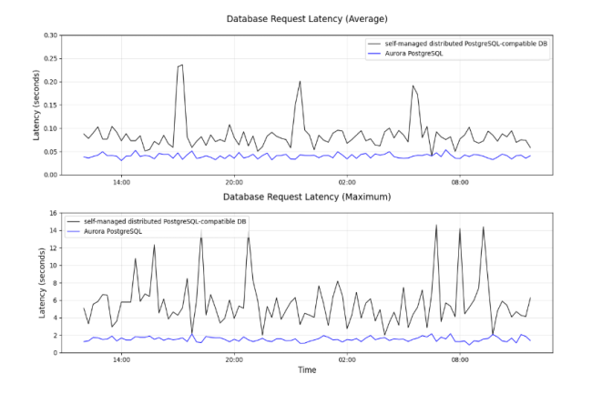 Netflix migre sa base de données PostgreSQL sur Aurora d'AWS