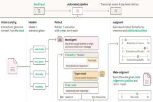 Avec Bloom, Anthropic automatise les évaluations des LLM