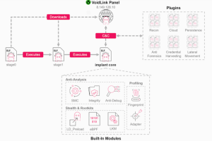 Le framework de malware VoidLink vise les systèmes cloud