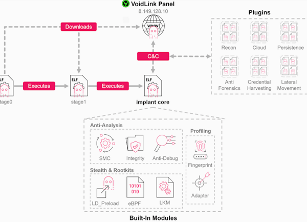Le framework de malware VoidLink vise les systèmes cloud