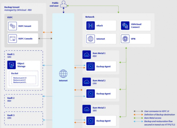 OVH assure la sauvegarde bare-metal avec Veeam