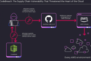 Une attaque par supply chain sur CodeBuild d'AWS évitée