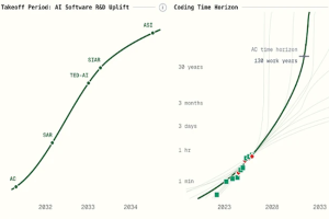 Les prévisions du remplacement des développeurs par l'IA chamboulées