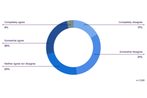 Les développeurs restent méfiants sur le code généré par l'IA
