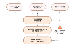 Comment OpenAI a mis à l'échelle PostgreSQL