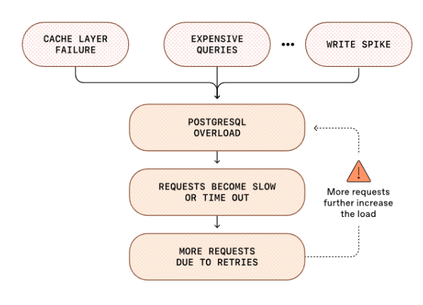 Comment OpenAI a mis à l'échelle PostgreSQL
