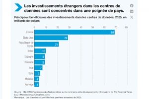 La France attire les investisseurs étrangers pour ses datacenters