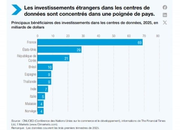 La France attire les investisseurs étrangers pour ses datacenters