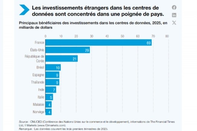 La France attire les investisseurs étrangers pour ses datacenters