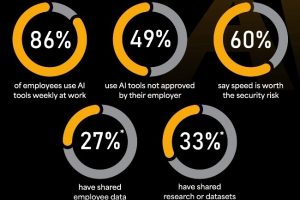 Le shadow IA gagne du terrain dans les entreprises
