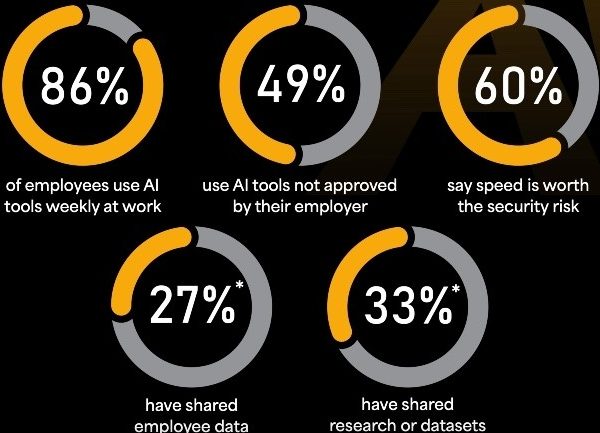 Le shadow IA gagne du terrain dans les entreprises