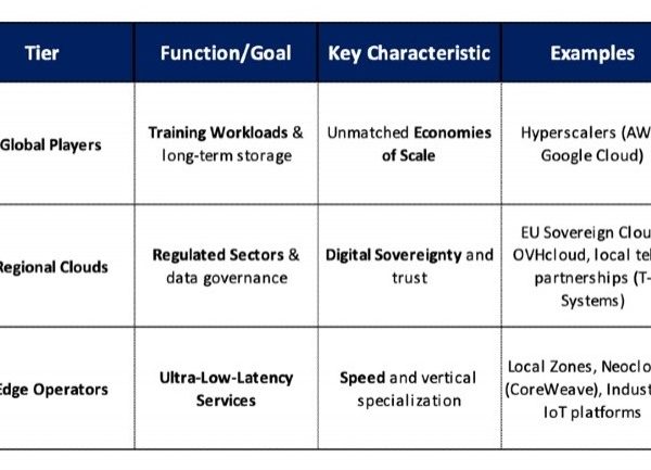 En plus du cloud public, les entreprises misent sur le cloud souverain et l'edge