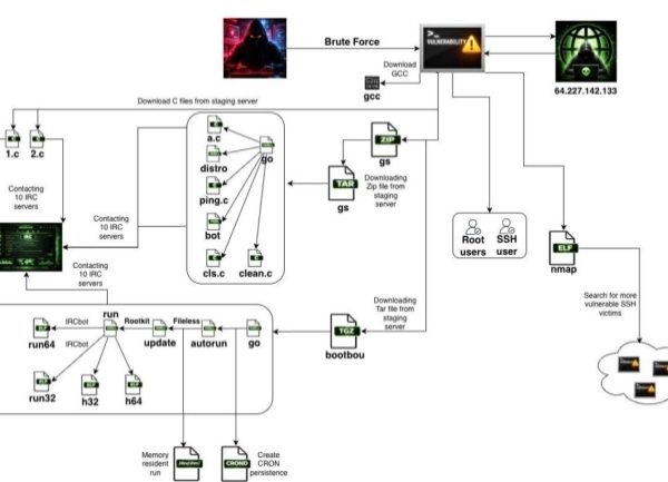 Le botnet SSHStalker compromet 7 000 serveurs Linux