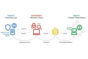Des cybercriminels pillent les capacités de raisonnement de Gemini