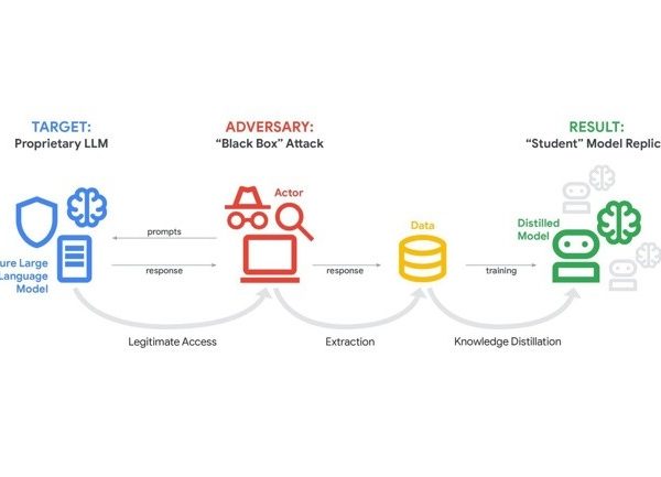 Des cybercriminels pillent les capacités de raisonnement de Gemini
