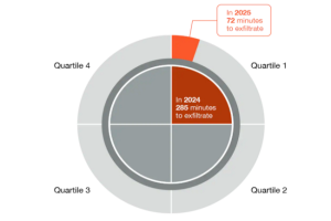 L'IA accélère la vitesse des cyberattaques