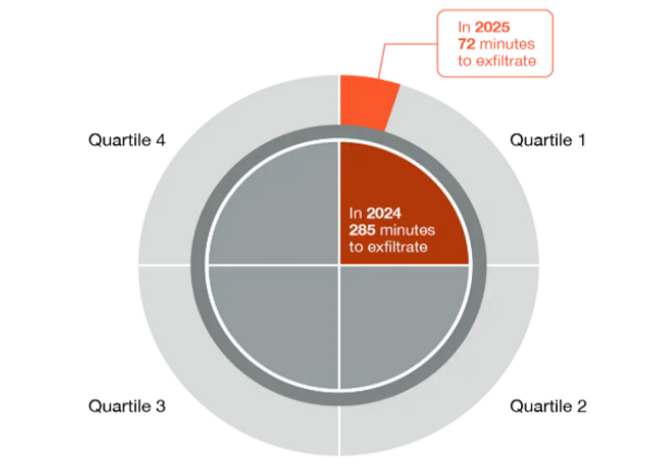 L'IA accélère la vitesse des cyberattaques