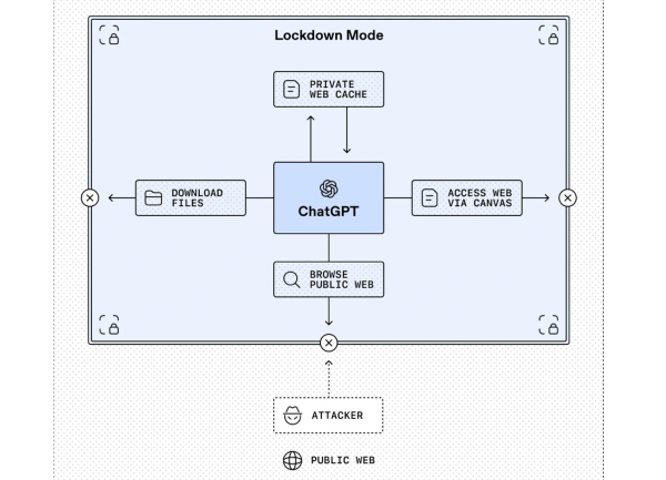 OpenAI propose un mode sécurisé pour ChatGPT