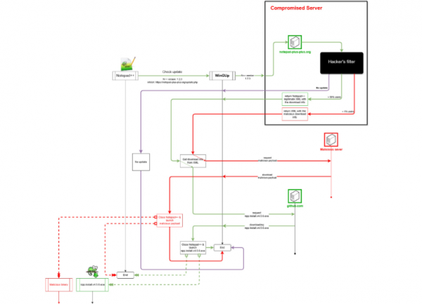 Après son piratage, Notepad++ bétonne sa sécurité