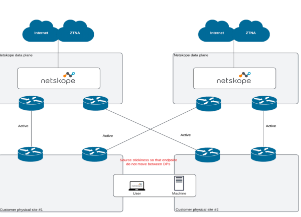 Avec AI Fast Path, Netskope fluidifie le trafic des applications IA