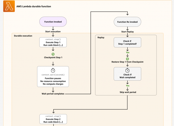 AWS Lambda se transforme avec du serveless persistant