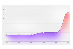 IBM X-Force alerte sur l'efficacité des attaques dopées à l'IA