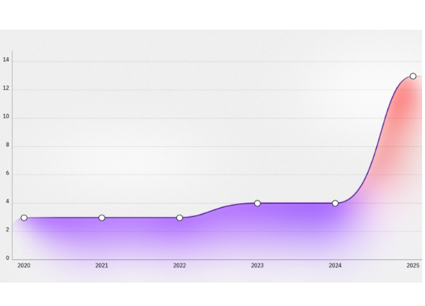 IBM X-Force alerte sur l'efficacité des attaques dopées à l'IA