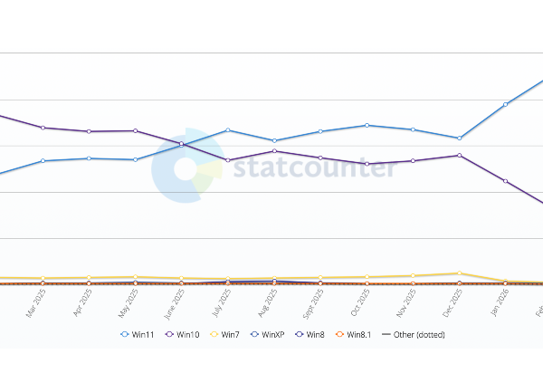Windows 11 continue sa progression
