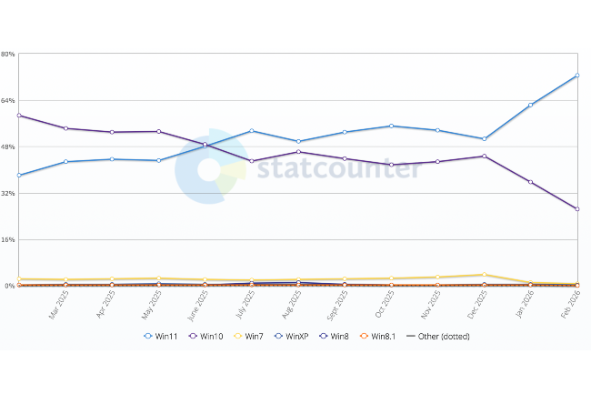 Windows 11 continue sa progression