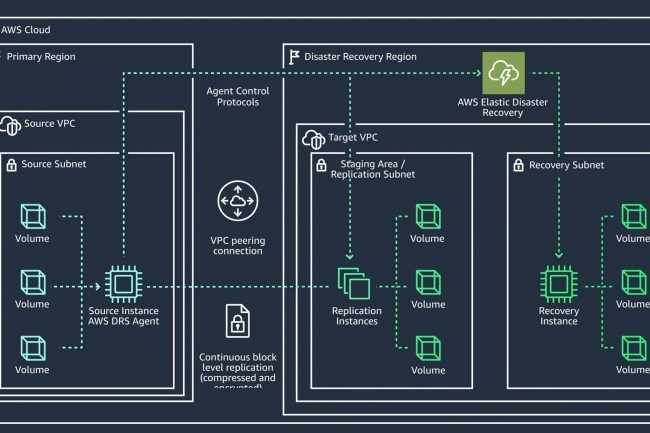 Datacenters AWS bombardés au Moyen-Orient : il est tant d'activer les PRA