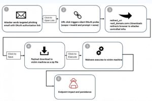 Une fonction légitime d'OAuth exploitée pour du phishing