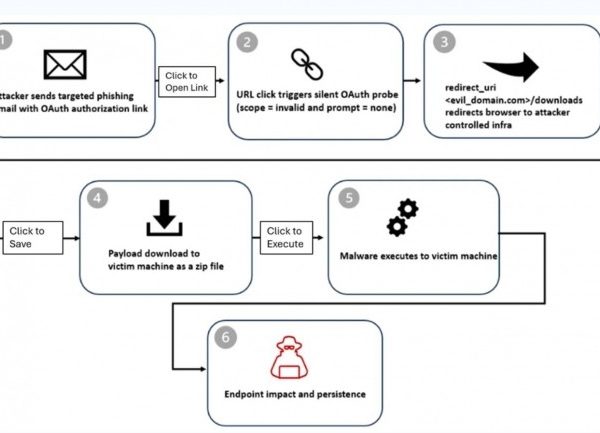 Une fonction légitime d'OAuth exploitée pour du phishing