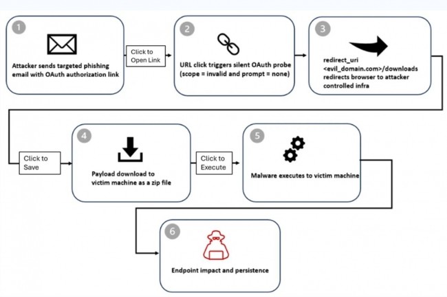 Une fonction légitime d'OAuth exploitée pour du phishing