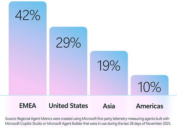 Le développement des agents IA exige un renforcement de leur sécurité